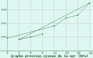 Courbe de la pression atmosphrique pour Dalatangi