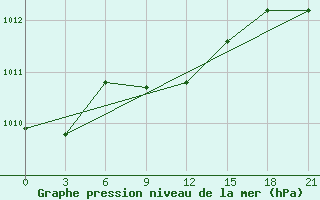 Courbe de la pression atmosphrique pour Astrahan