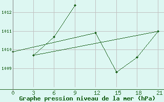 Courbe de la pression atmosphrique pour In Salah