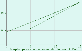 Courbe de la pression atmosphrique pour Padun