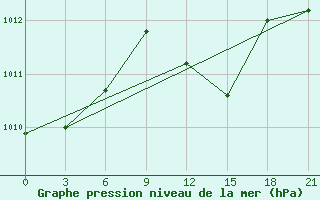 Courbe de la pression atmosphrique pour Poltava