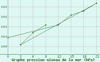 Courbe de la pression atmosphrique pour Naxos