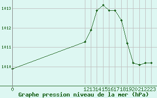 Courbe de la pression atmosphrique pour Puerto Limon