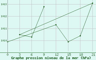 Courbe de la pression atmosphrique pour Kebili