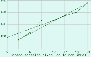 Courbe de la pression atmosphrique pour Velizh