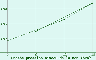 Courbe de la pression atmosphrique pour Teriberka