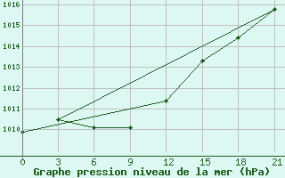 Courbe de la pression atmosphrique pour Gorjacinsk