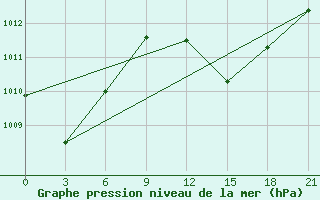 Courbe de la pression atmosphrique pour Hihifo Ile Wallis