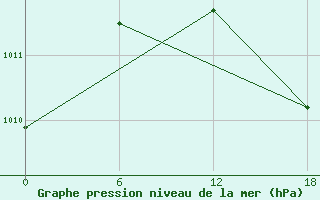 Courbe de la pression atmosphrique pour Teriberka