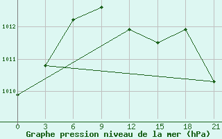 Courbe de la pression atmosphrique pour Kumeni-In-Kirov