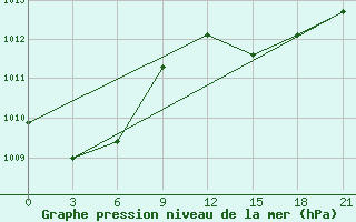 Courbe de la pression atmosphrique pour Tobruk