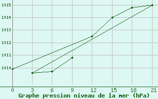 Courbe de la pression atmosphrique pour Maresale