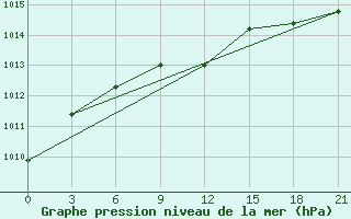 Courbe de la pression atmosphrique pour Tirana-La Praka