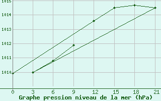 Courbe de la pression atmosphrique pour Velizh