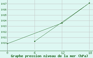 Courbe de la pression atmosphrique pour Urda