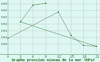 Courbe de la pression atmosphrique pour Kukes