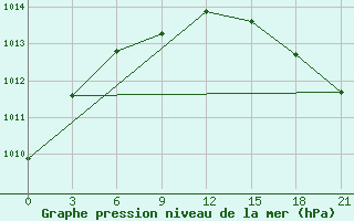 Courbe de la pression atmosphrique pour Kanin Nos