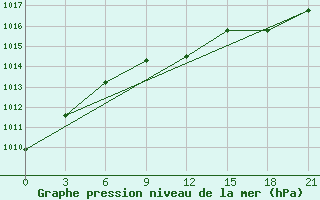 Courbe de la pression atmosphrique pour Roslavl