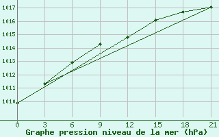 Courbe de la pression atmosphrique pour Kostroma