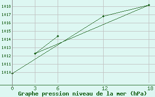 Courbe de la pression atmosphrique pour Opochka