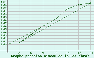 Courbe de la pression atmosphrique pour Belyj