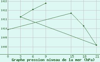 Courbe de la pression atmosphrique pour Turcasovo