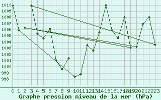 Courbe de la pression atmosphrique pour Mae Hong Son