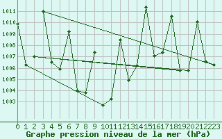 Courbe de la pression atmosphrique pour Phatthaya