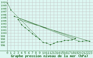 Courbe de la pression atmosphrique pour Gulbene