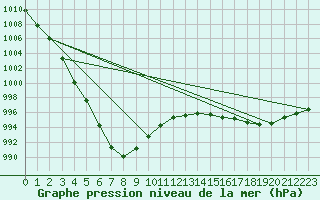 Courbe de la pression atmosphrique pour Ouessant (29)