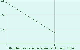 Courbe de la pression atmosphrique pour Roi Et