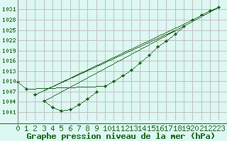Courbe de la pression atmosphrique pour Jomfruland Fyr
