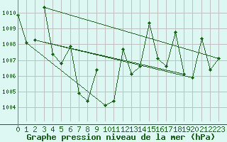 Courbe de la pression atmosphrique pour Chanthaburi