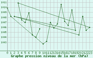 Courbe de la pression atmosphrique pour Bua Chum