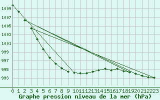 Courbe de la pression atmosphrique pour Mona