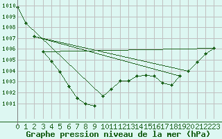 Courbe de la pression atmosphrique pour Abbeville (80)