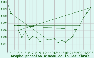 Courbe de la pression atmosphrique pour Hamra