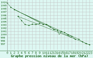 Courbe de la pression atmosphrique pour Shawbury