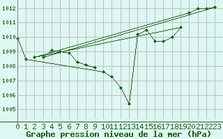 Courbe de la pression atmosphrique pour Murska Sobota