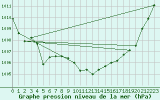 Courbe de la pression atmosphrique pour Bad Mitterndorf