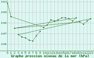 Courbe de la pression atmosphrique pour Ile d