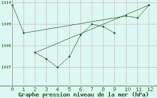 Courbe de la pression atmosphrique pour Pelkosenniemi Pyhatunturi