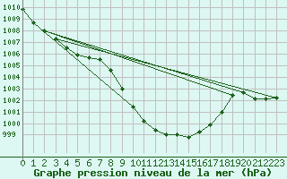 Courbe de la pression atmosphrique pour Reichenau / Rax