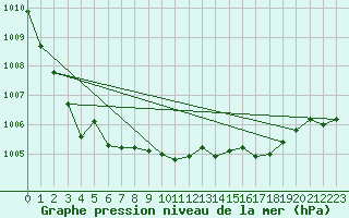 Courbe de la pression atmosphrique pour Trgueux (22)