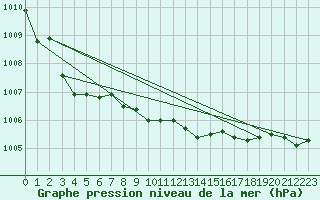 Courbe de la pression atmosphrique pour St.Poelten Landhaus