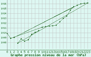 Courbe de la pression atmosphrique pour Isola Di Salina
