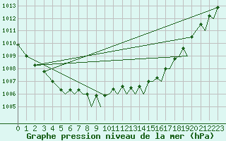 Courbe de la pression atmosphrique pour Yeovilton