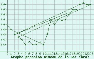 Courbe de la pression atmosphrique pour Annaba