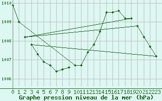 Courbe de la pression atmosphrique pour Faro, Y. T.