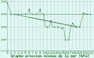 Courbe de la pression atmosphrique pour Aktion Airport